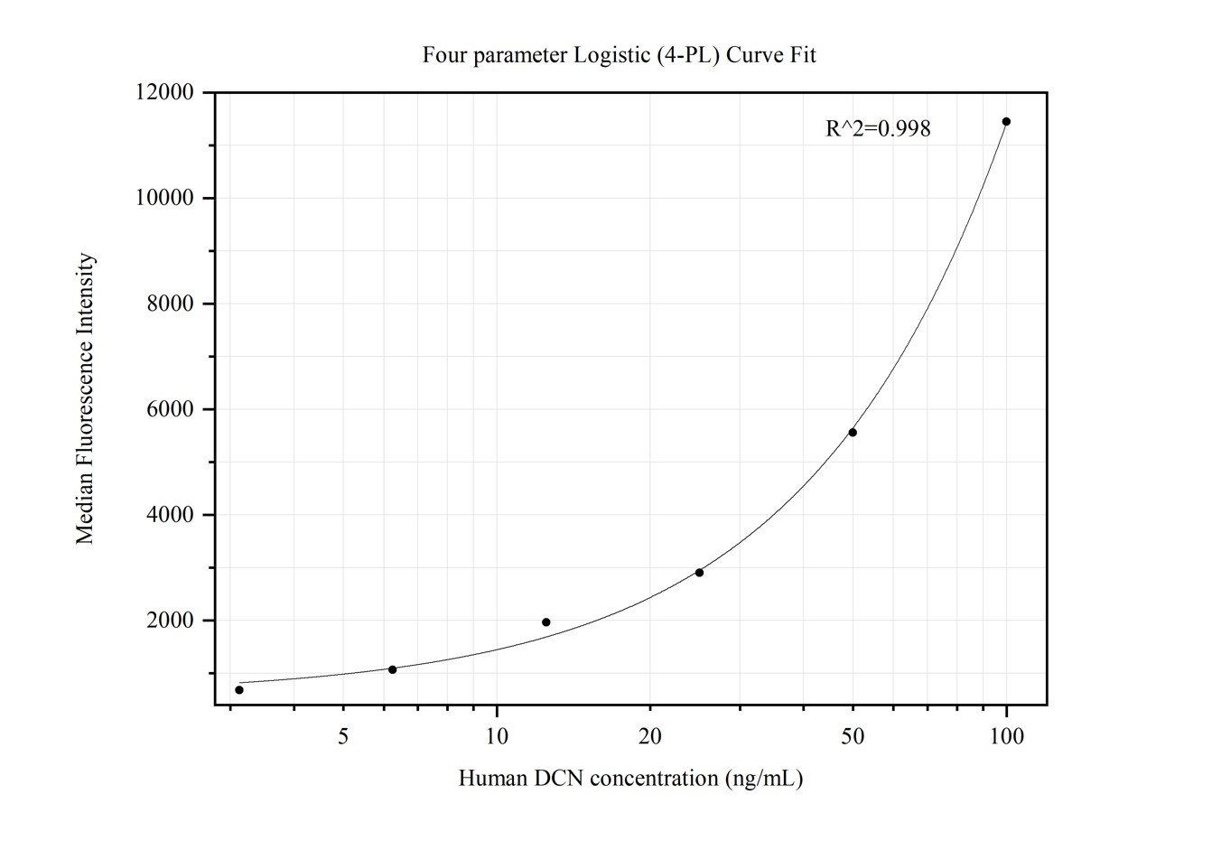 Cytometric bead array standard curve of MP50381-2, DCN Monoclonal Matched Antibody Pair, PBS Only. Capture antibody: 66847-4-PBS. Detection antibody: 66847-5-PBS. Standard:null. Range: 3.125-100 ng/mL.  